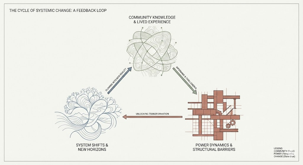 Cycle of Systemic Change: Community Knowledge flows into Power Dynamics, unlocking System Shifts